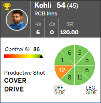 Stats on Virat Kohli's batting in IPL 2016 RCB vs DD