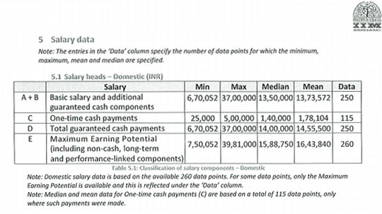 IIM Ahmedabad PGP Placement 2012 Salaries