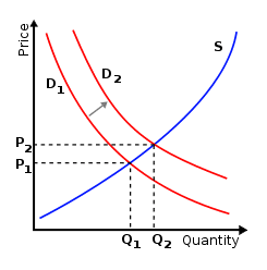 Law of Demand